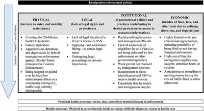 The structural impacts of enforcement policy on Latino immigrant health